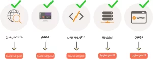 احتياجات متجر الوردبيرس الووكوموس